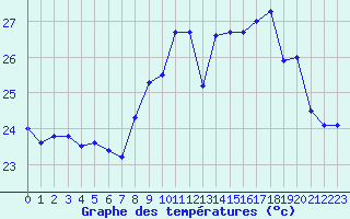 Courbe de tempratures pour Ile Rousse (2B)