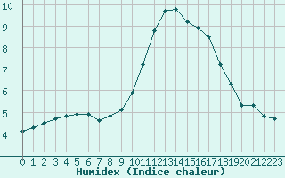 Courbe de l'humidex pour Saint-Amans (48)