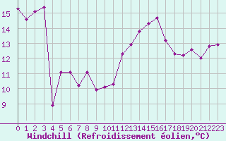 Courbe du refroidissement olien pour Grenoble/St-Etienne-St-Geoirs (38)