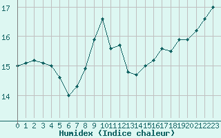 Courbe de l'humidex pour Charleville-Mzires (08)