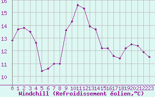 Courbe du refroidissement olien pour Bagnres-de-Luchon (31)