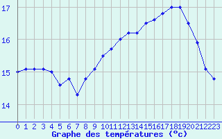 Courbe de tempratures pour Le Talut - Belle-Ile (56)