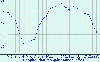 Courbe de tempratures pour Cap de la Hague (50)