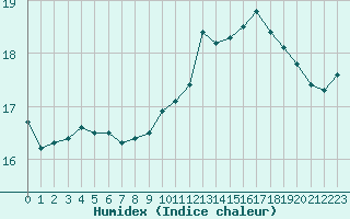 Courbe de l'humidex pour Agen (47)