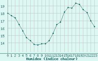 Courbe de l'humidex pour Cabestany (66)