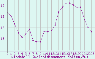 Courbe du refroidissement olien pour Izegem (Be)