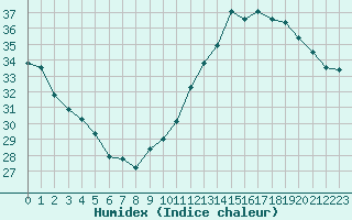 Courbe de l'humidex pour Jan (Esp)