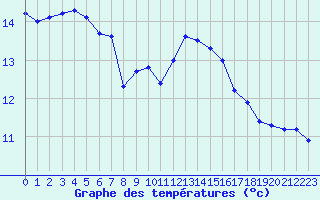 Courbe de tempratures pour Sorcy-Bauthmont (08)