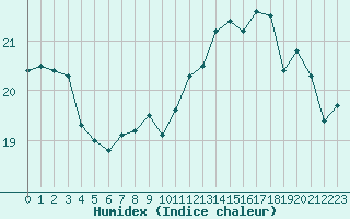 Courbe de l'humidex pour Pointe de Penmarch (29)