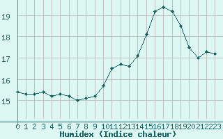 Courbe de l'humidex pour Villacoublay (78)