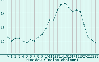 Courbe de l'humidex pour Pointe de Chassiron (17)