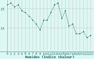 Courbe de l'humidex pour La Roche-sur-Yon (85)