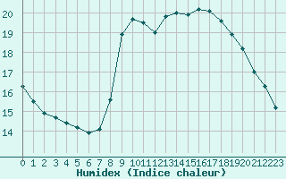 Courbe de l'humidex pour Dieppe (76)