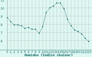 Courbe de l'humidex pour Izegem (Be)