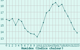 Courbe de l'humidex pour Gourdon (46)