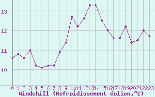 Courbe du refroidissement olien pour Cap Corse (2B)