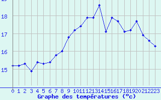 Courbe de tempratures pour Saint-Nazaire (44)