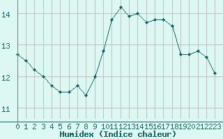 Courbe de l'humidex pour Villefontaine (38)