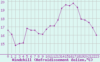 Courbe du refroidissement olien pour Cap Cpet (83)
