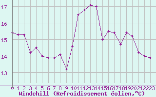 Courbe du refroidissement olien pour Lille (59)