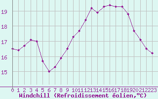Courbe du refroidissement olien pour Pointe de Chassiron (17)
