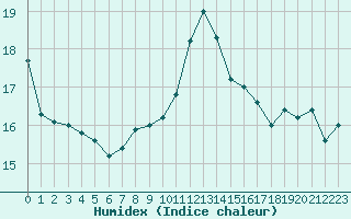Courbe de l'humidex pour Salon-de-Provence (13)