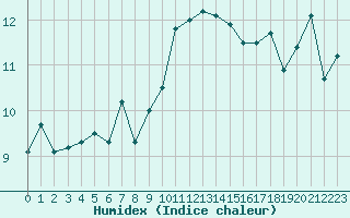 Courbe de l'humidex pour Saint-Philbert-de-Grand-Lieu (44)