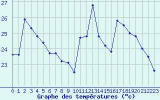 Courbe de tempratures pour Perpignan (66)