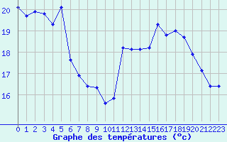 Courbe de tempratures pour Verneuil (78)