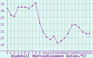 Courbe du refroidissement olien pour Lyon - Bron (69)