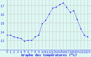 Courbe de tempratures pour Ouessant (29)