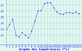 Courbe de tempratures pour Leucate (11)