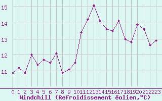 Courbe du refroidissement olien pour Leucate (11)