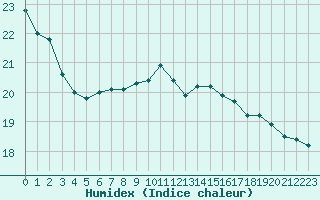 Courbe de l'humidex pour Carpentras (84)