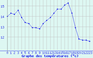 Courbe de tempratures pour Cabestany (66)