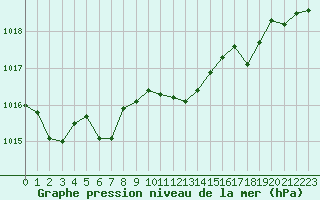 Courbe de la pression atmosphrique pour Lille (59)