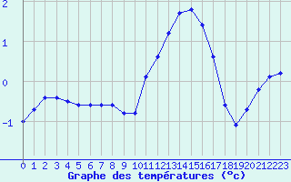 Courbe de tempratures pour Remich (Lu)