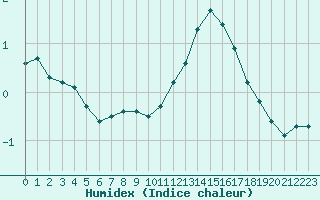 Courbe de l'humidex pour Bourg-en-Bresse (01)