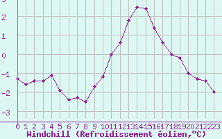 Courbe du refroidissement olien pour Dunkerque (59)