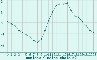 Courbe de l'humidex pour Orange (84)