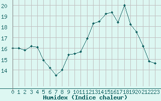 Courbe de l'humidex pour Orly (91)