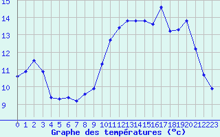 Courbe de tempratures pour Treize-Vents (85)