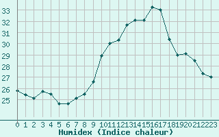 Courbe de l'humidex pour Douzens (11)