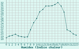 Courbe de l'humidex pour Saint-Igneuc (22)