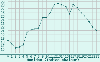 Courbe de l'humidex pour Strasbourg (67)