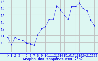 Courbe de tempratures pour Chailles (41)