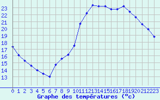 Courbe de tempratures pour Lamballe (22)