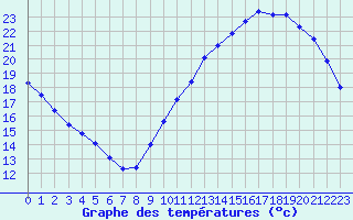 Courbe de tempratures pour Amur (79)