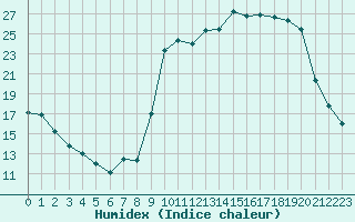 Courbe de l'humidex pour Saint-Girons (09)