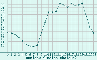 Courbe de l'humidex pour Cerisiers (89)